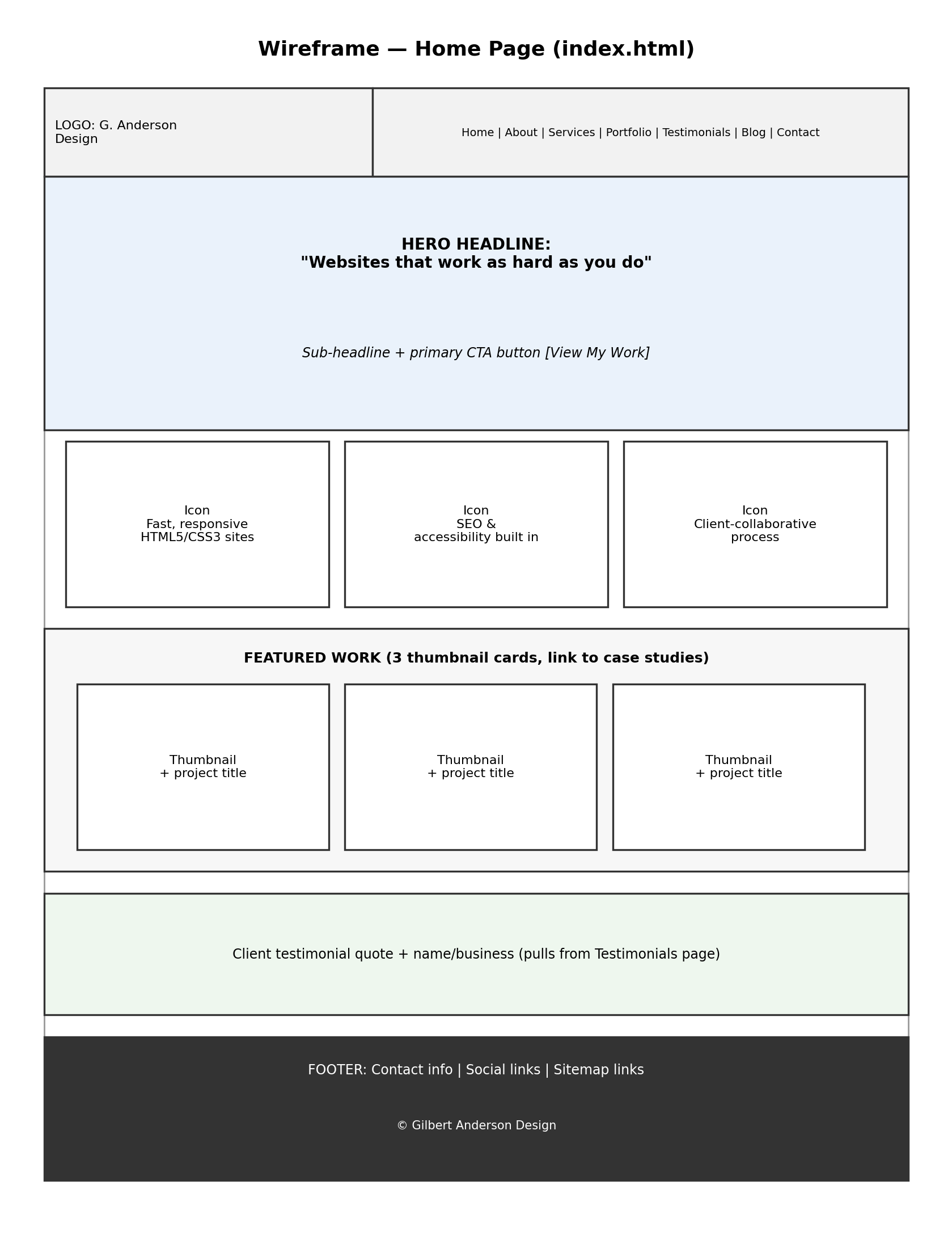 Low-fidelity wireframe of the home page showing header navigation, hero headline, three value-proposition columns, a featured work section, a testimonial block, and a footer.