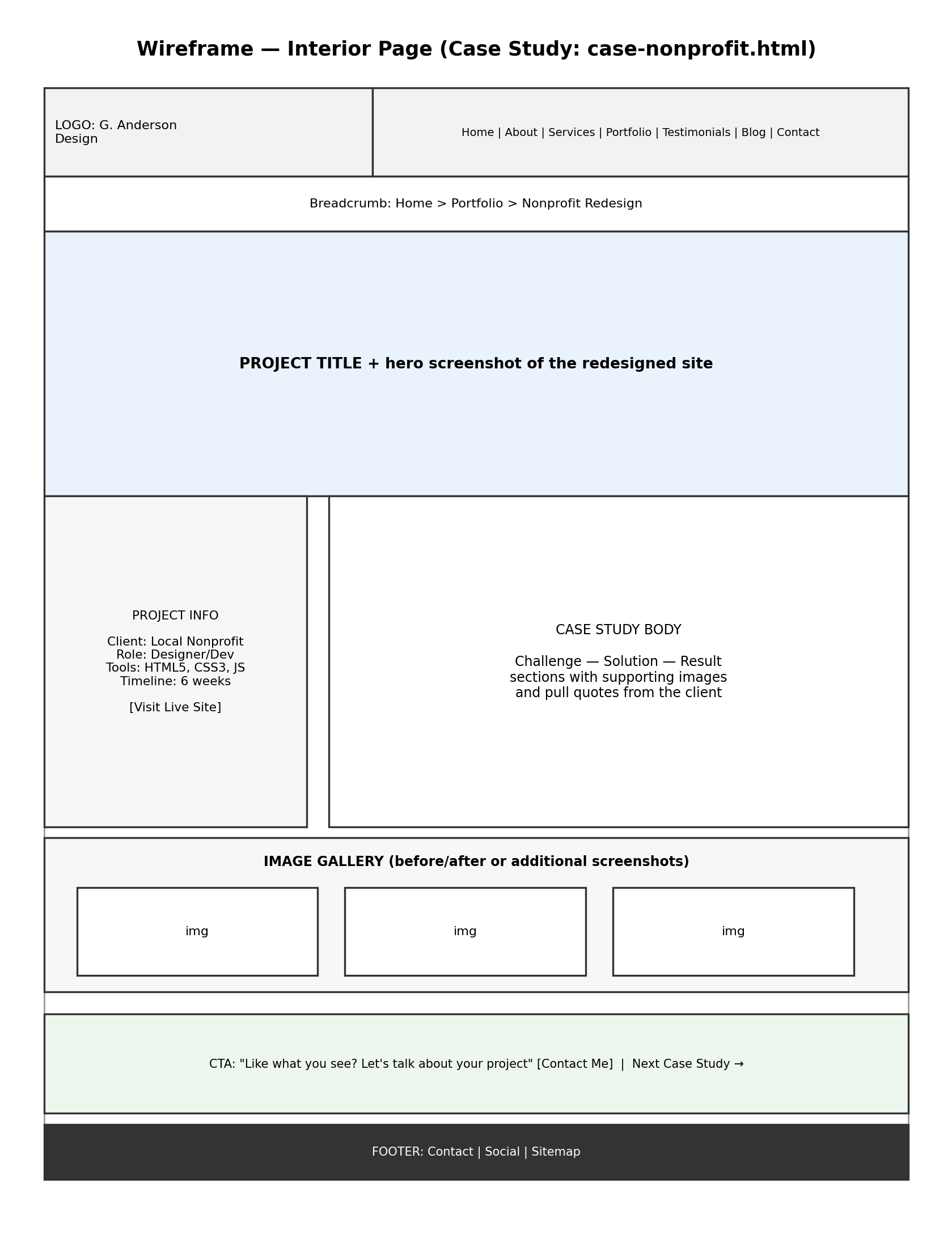 Low-fidelity wireframe of an interior case study page showing breadcrumb, hero image, a project info sidebar next to the case study narrative, an image gallery, and a closing call to action.